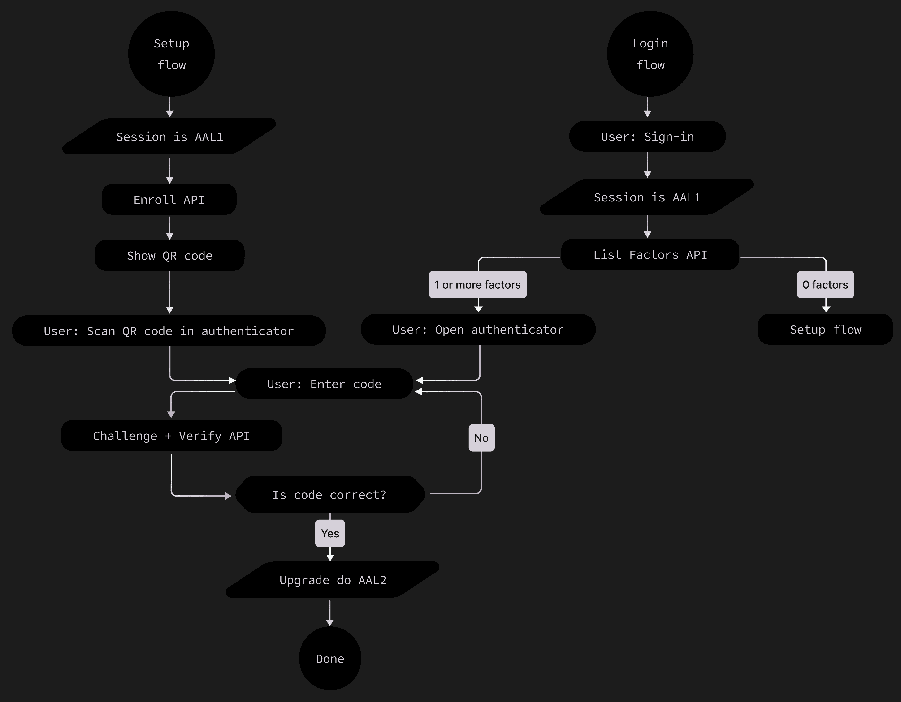 Flowchart of an MFA flow