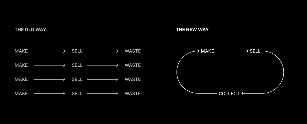 Linear vs Circular economy