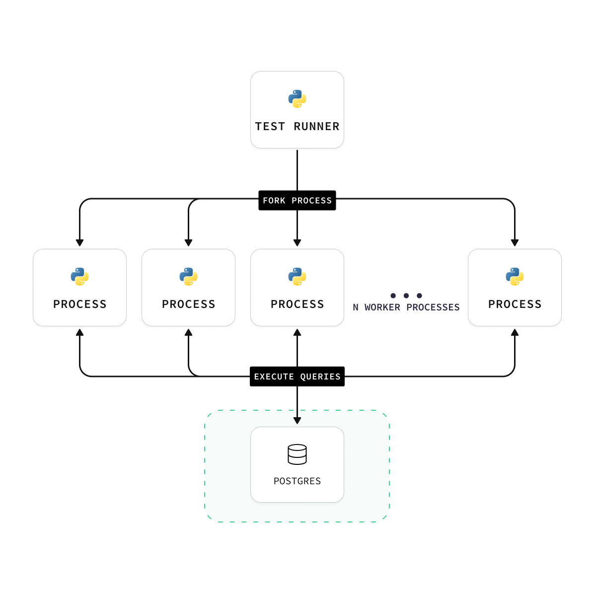 multi database