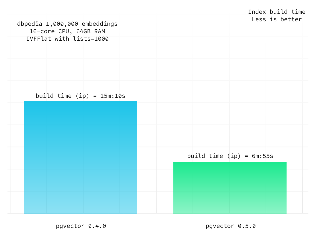 dbpedia embeddings comparing ivfflat index build time between v0.4.0 and v0.5.0 using 1000 lists (light)