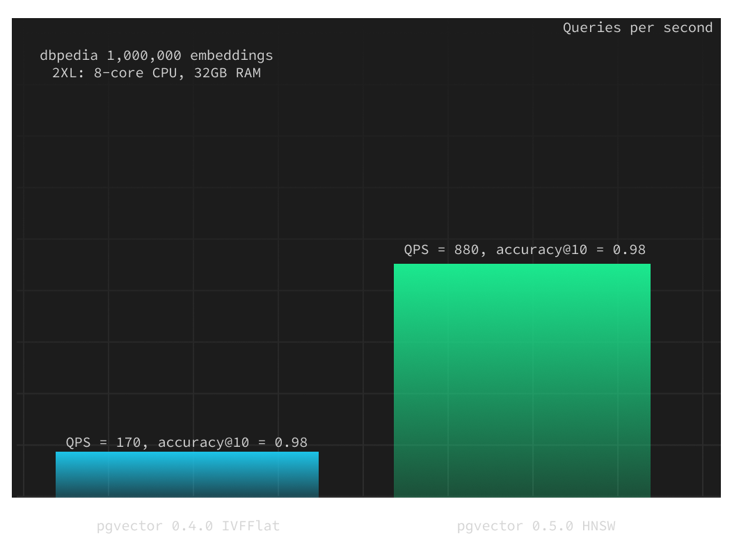 dbpedia embeddings comparing ivfflat and hnsw queries-per-second (dark)