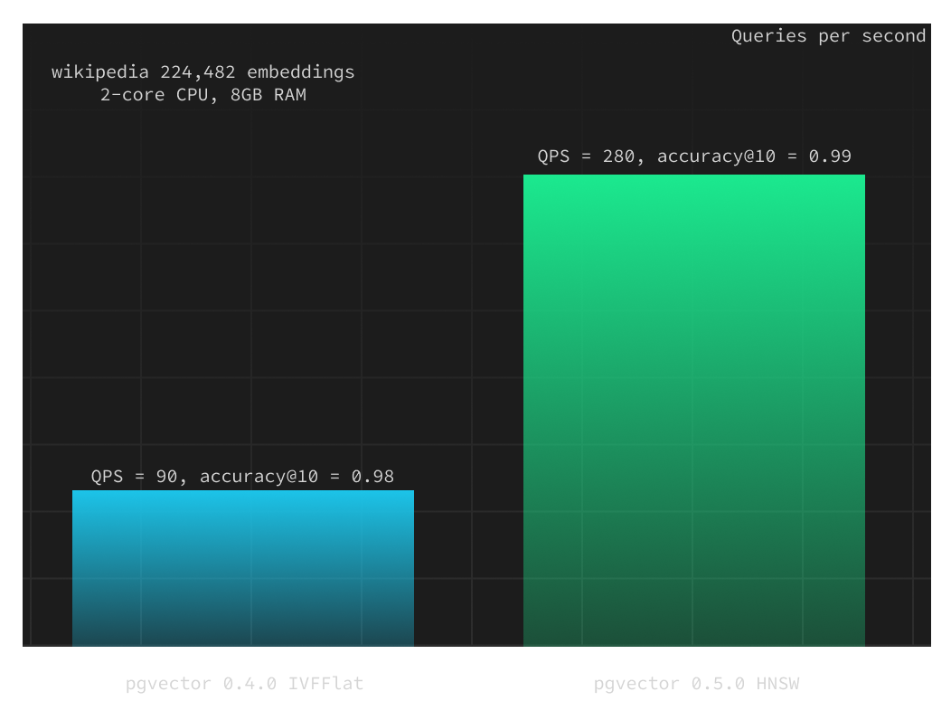 wikipedia embeddings comparing ivfflat and hnsw queries-per-second (dark)